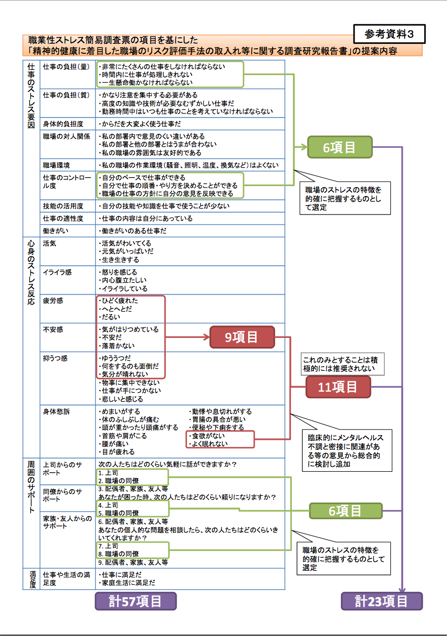 ストレスチェックテストの項目はココ 一般社団法人日本ストレスチェック協会